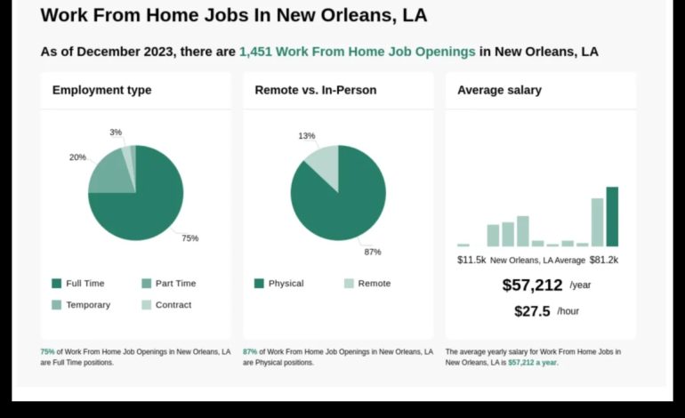 New Orleans LA Jobs Find Your Dream Job Today
