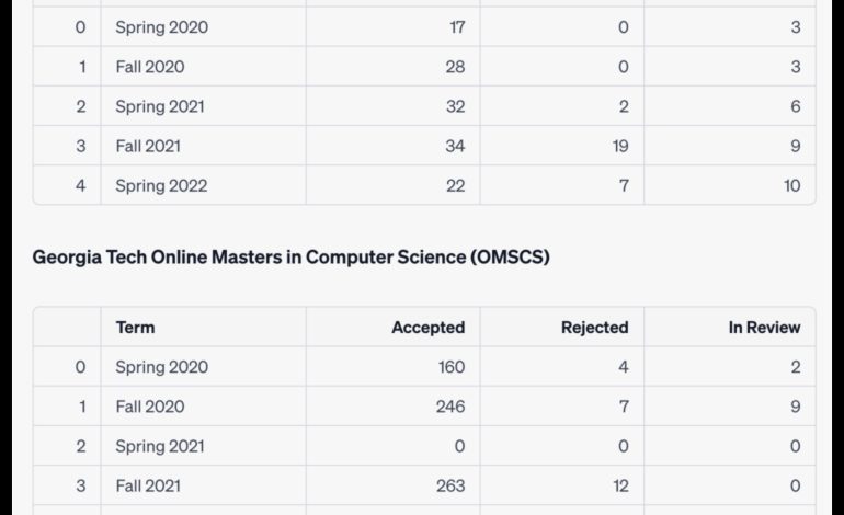 OMSCS Reddit A Community for Online Master’s Students