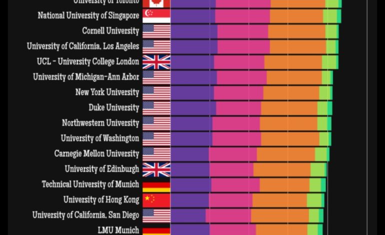 Top-Tier Colleges in x