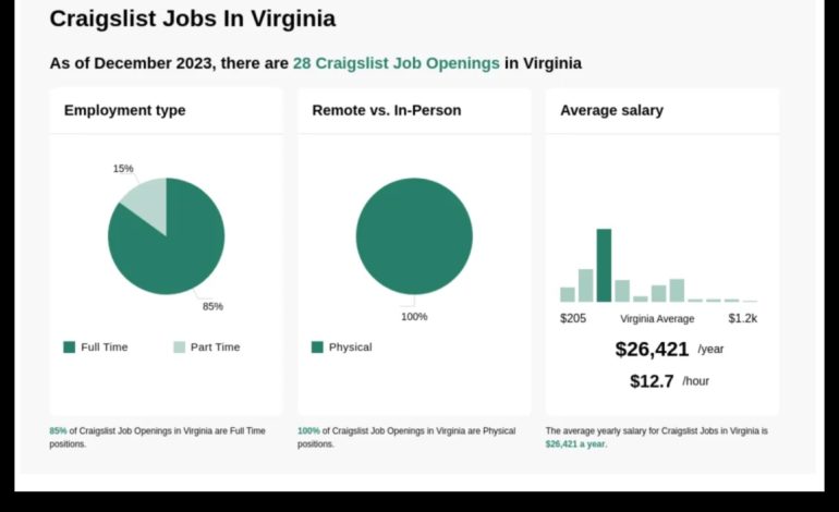 Virginia Jobs Find Your Dream Job on Craigslist